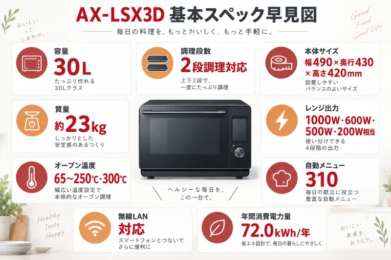 AX-LSX3Dの基本スペック早見図 容量・サイズ・重量・2段調理・レンジ出力・無線LAN対応などをアイコン付きで一目で確認できる図解