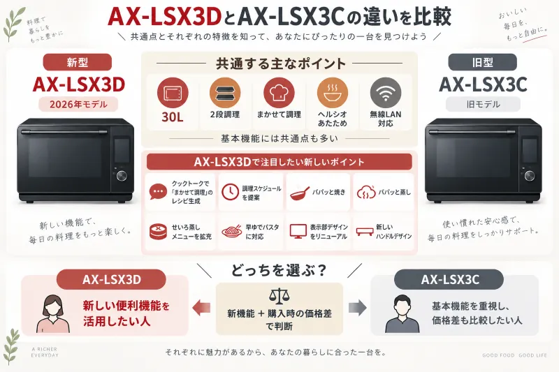 AX-LSX3DとAX-LSX3Cの違い比較図 左にAX-LSX3D、右にAX-LSX3Cを配置し、「共通する機能」と「AX-LSX3Dで追加・強化されたポイント」を色分けして整理