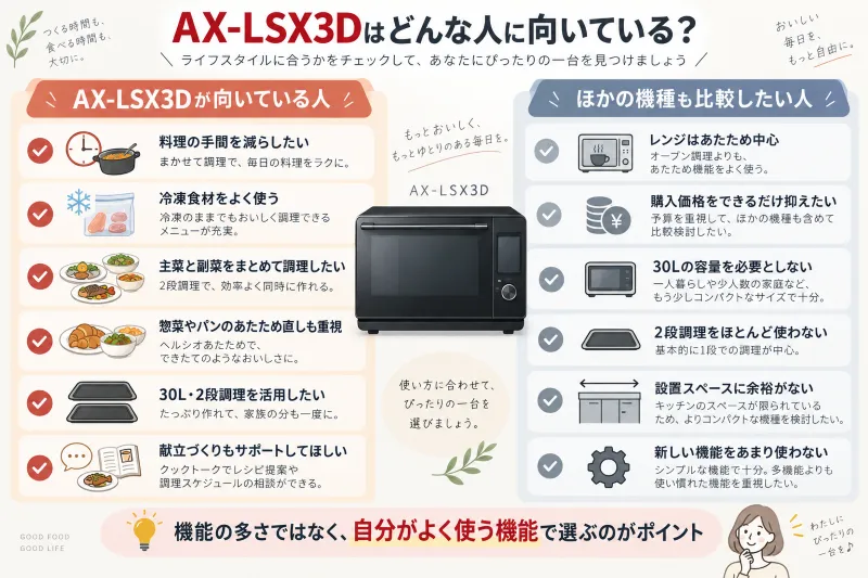 AX-LSX3Dが向いている人・向いていない人 中央にAX-LSX3Dを置き、左側「向いている」=料理を任せたい・2段調理・冷凍活用・あたため直し重視、右側「向いていない」=あたため中心・予算優先・30L不要・新機能不要、という比較図