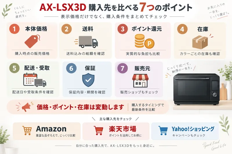 AX-LSX3D購入先比較で見る7項目 「本体価格・送料・ポイント・在庫・配送・保証・販売元」を横並びでチェックできる比較図