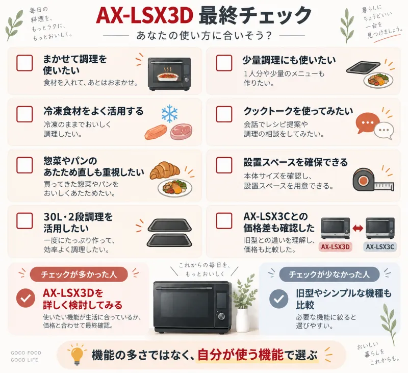 AX-LSX3D最終判断チェック 8項目をチェックボックス形式にし、当てはまる項目が多いほどAX-LSX3Dを検討しやすいことが分かる図解