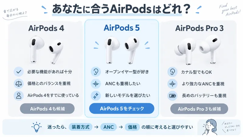 AirPods 5・AirPods 4・AirPods Pro 3の「どれを選ぶ?」早見図