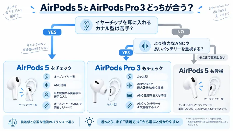 AirPods 5とAirPods Pro 3の選び分け図