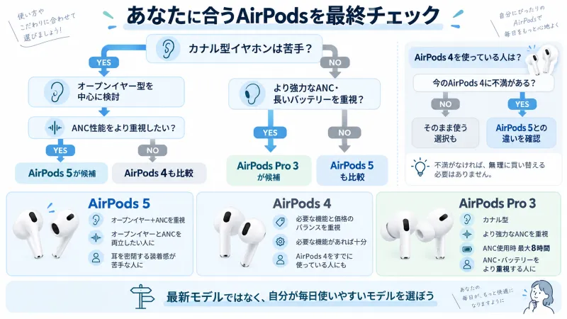AirPods 5・AirPods 4・AirPods Pro 3の最終選択フローチャート