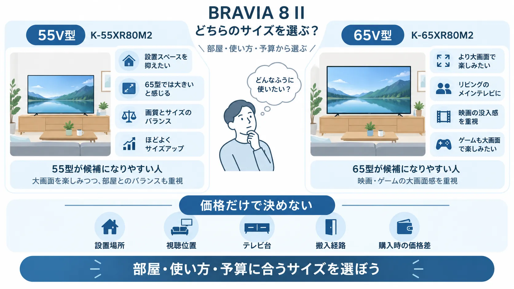 55型と65型を「設置スペース・大画面感・価格・使い方」で比較する図解