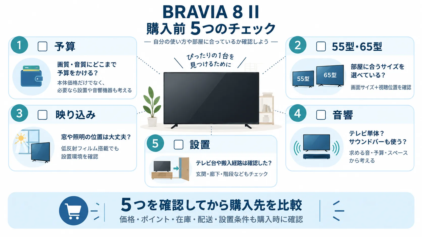 BRAVIA 8 II購入前チェックリスト「予算・サイズ・映り込み・音響・設置」をひと目で確認できる図