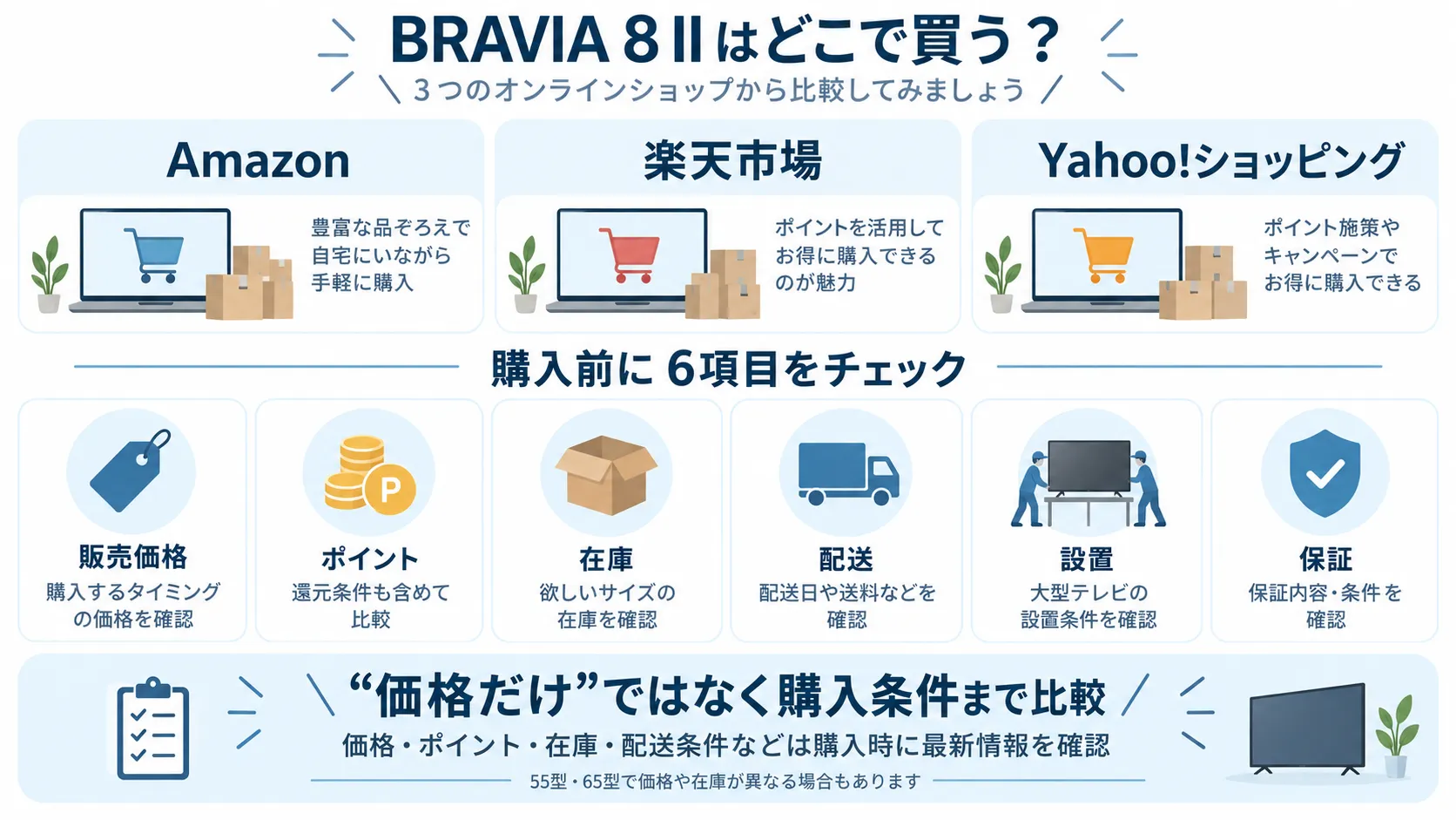 Amazon・楽天市場・Yahoo!ショッピングで確認したい「価格・ポイント・在庫・配送・設置・保証」の比較ポイント図