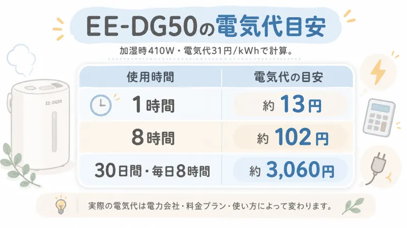 EE・DG50の電気代目安早見表