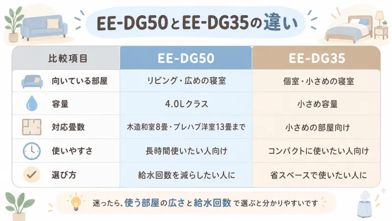 EE・DG50とEE・DG35の違い整理表