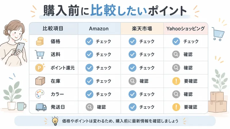 Amazon・楽天市場・Yahooショッピング確認表