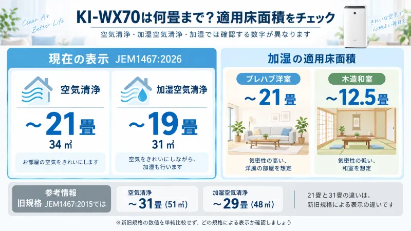 KI-WX70の適用床面積を「空気清浄・加湿空気清浄・加湿」に分けて見せる図解