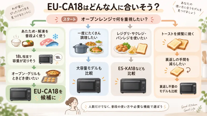 EU-CA18が向いている人・別モデルも見ておきたい人の判断チャート