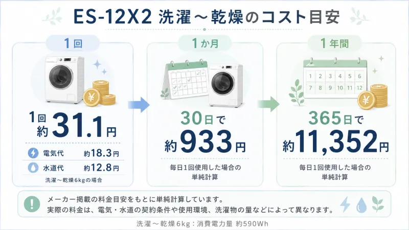 1回・1か月・1年間の電気代+水道代目安を見比べる図