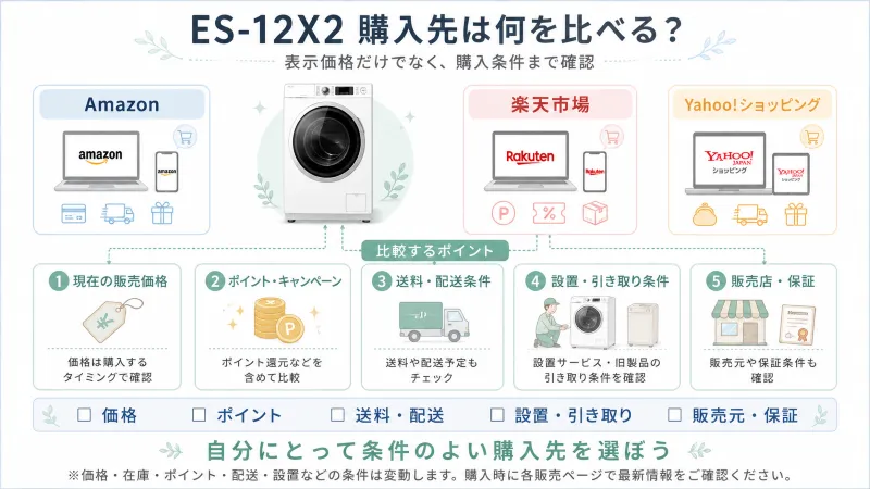 mazon・楽天市場・Yahoo!ショッピングで見比べたい項目を整理した購入先チェック図